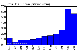 Kota Bharu Malaysia Annual Yearly Monthly Rainfall Graph